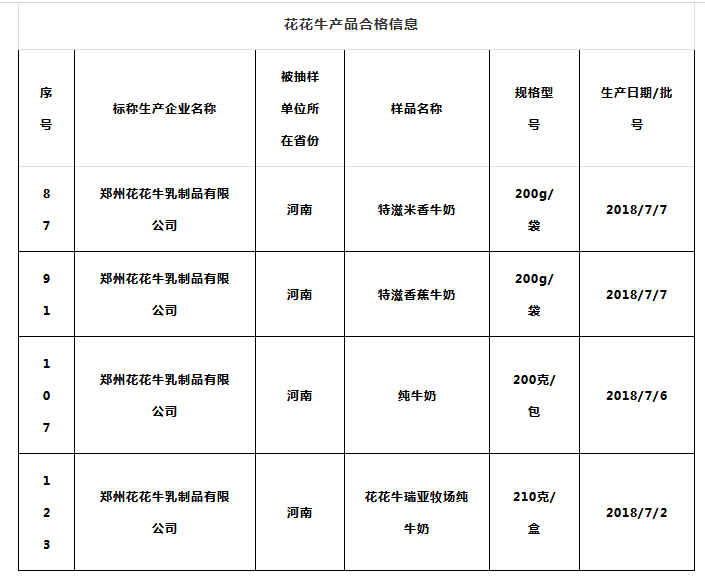 喜报 | 国家市场监管总局抽检，LD官方电竞（中国）有限公司官网等112家企业乳品抽检全部合格